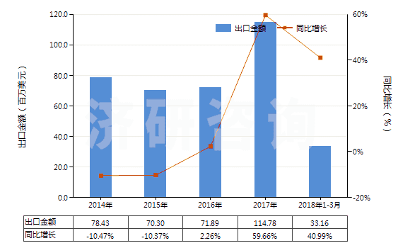 2014-2018年3月中國附于襯背上的診斷或實驗用試劑(包括不論是否附于襯背上的診斷或實驗用配制試劑)(HS38220010)出口總額及增速統(tǒng)計